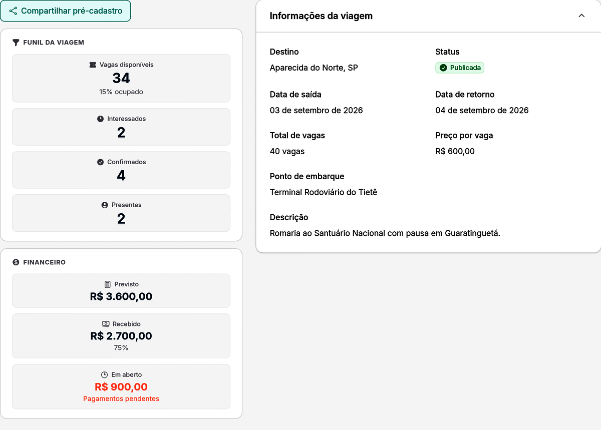 Painel do Trimasy: funil da viagem a Aparecida do Norte com 34 vagas disponíveis, 2 interessados, 4 confirmados e 2 presentes, ao lado do resumo financeiro (R$ 2.700 recebidos de R$ 3.600 previstos).