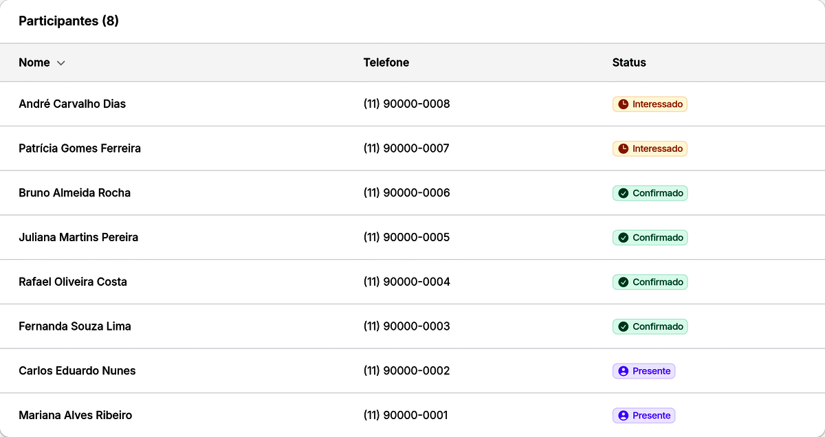 Lista de participantes da viagem no Trimasy com nome, telefone e status de cada pessoa (interessado, confirmado, presente).